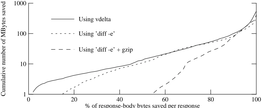 Figure 5-7 shows the corresponding distribution for the packet trace.  Since this trace coversall content-types, including images, the distribution differs somewhat from that in figure 5-6, but