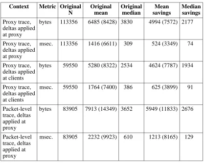 Table 5-7: Mean and median values for savings from vdelta encoding,for all delta-eligible responses