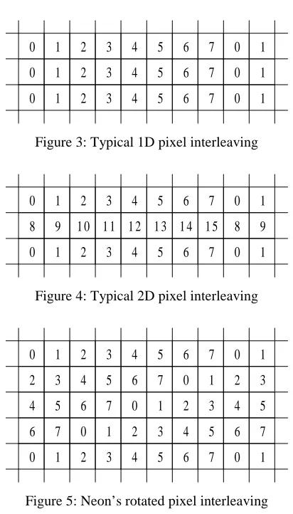 Figure 5: Neon’s rotated pixel interleaving