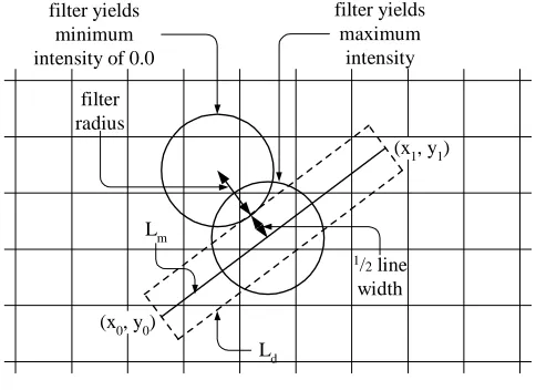 Figure 5: Scaling when the filter is wider than the desiredline. Minimum intensity occurs when the filter is at