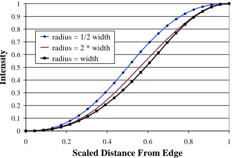 Figure 7: Distance to intensity mappings fora range of filter radius to line width ratios.