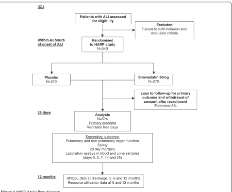 Figure 1 HARP-2 trial flow diagram.