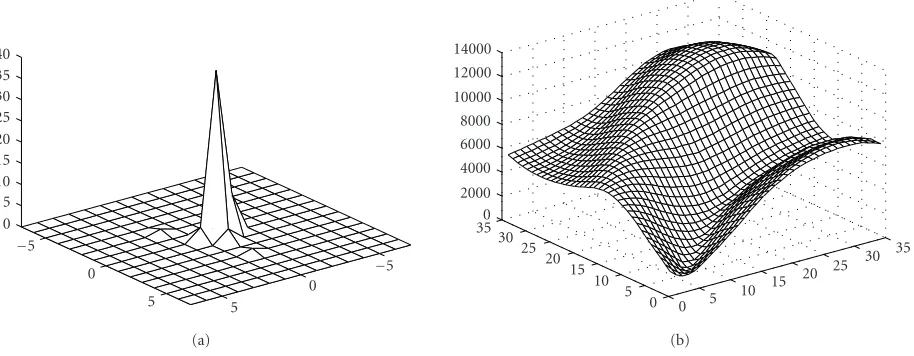 Figure 2: The basic properties of the block motion ﬁelds and the SAD distribution: (a) center-biased motion vector distribution character-istic and (b) spacial direction SAD distribution characteristic.