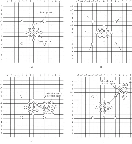 Figure 3: The pattern and search strategy of the LSPS algorithm: (a) square pattern (SP), (b) eight directions of the line search, (c) next stepalong the SP’s face, and (d) next step along the SP’s vertex.