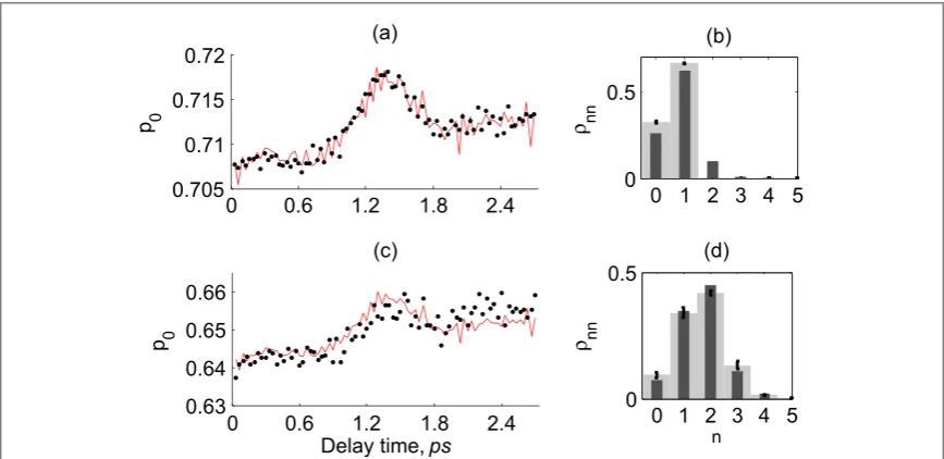 Figure 4. Experimental results for the quantum state reconstruction of the single-mode signal and probe.the single-photon state