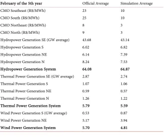 Table 4. Marginal costs and generation. 