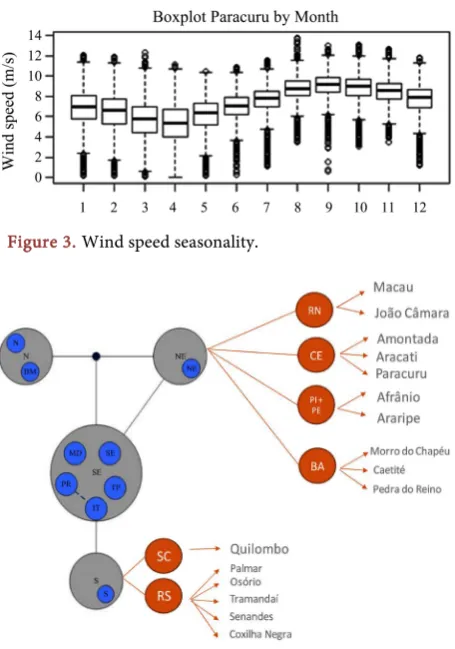 Figure 3. Wind speed seasonality.  