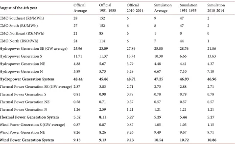 Table 1. Marginal costs and generation. 