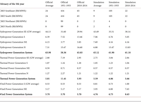 Figure 5. Marginal costs of the simulation vs. official case. 