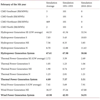 Table 3. Marginal costs and generation. 
