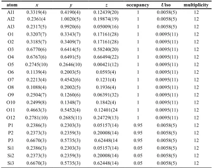 Table S3. Atomic coordinates and thermal parameters for calcined and dehydrated SAPO STA-20