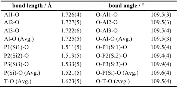 Table S4. Selected bond lengths and angles for as-prepared and dehydrated SAPO STA-20.