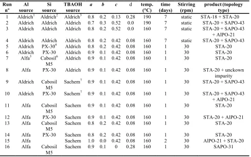 Table S1. Syntheses from gel composition 1.0Al(OH)3 · a H3PO4 · b SiO2 · 0.1 (diDABCO-C6)Br2 · c 