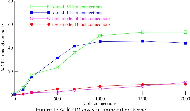Figure 1:Cold connections select() costs in unmodiﬁed kernel