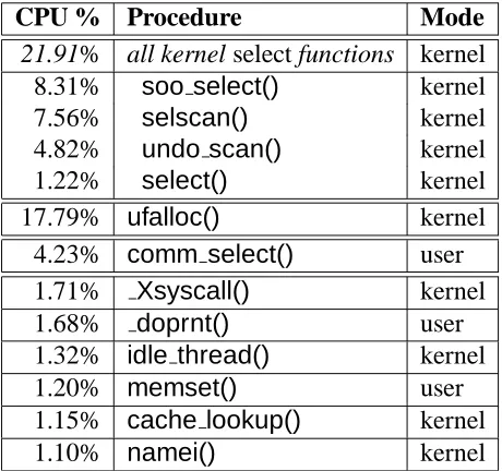 Table 1: Example proﬁle for unmodiﬁed kernel