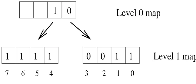 Figure 2: Two-level ufalloc bitmap