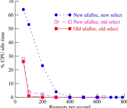 Figure 3: Squid response times – 1259-byteRequests per secondﬁles