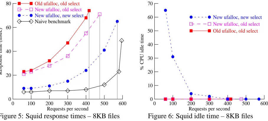 Figure 4 shows the effect of the new versions of select()also for 1259-byte ﬁles. At lower request rates, where the server is underutilized, our modiﬁca-tions greatly increase idle time for the realistic benchmark