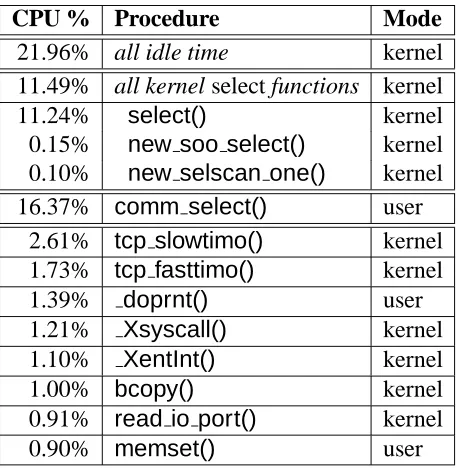 Table 2: Example proﬁle for modiﬁed kernel
