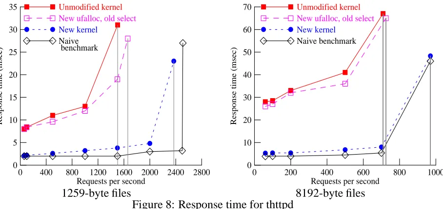 Figure 8: Response time for thttpd