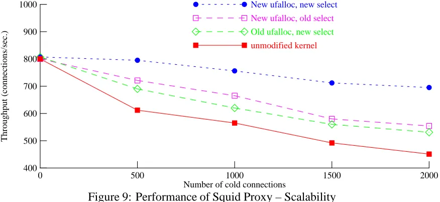 Figure 9 shows that the throughput of the original kernel drops by 44% as the number of of coldconnections increases from zero to 2000