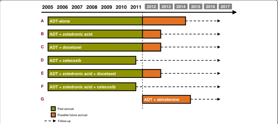 Figure 5 Trial arms open to allocat ion and fur ther t imelines as of Nov 2011.