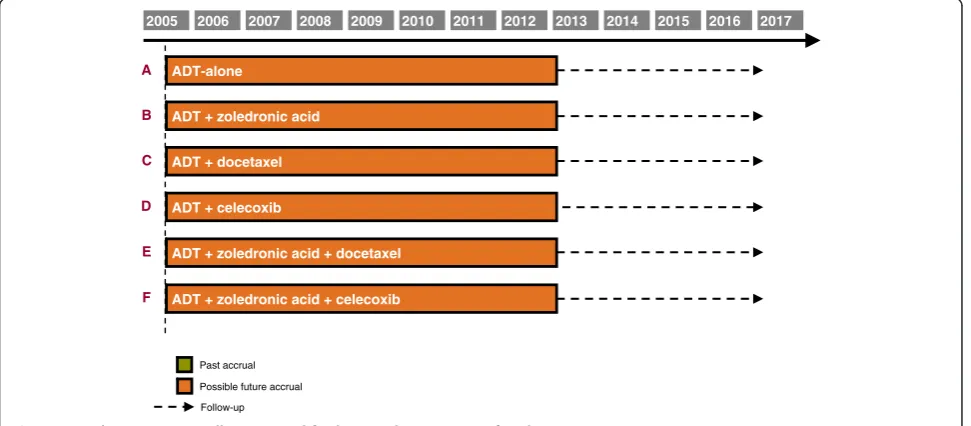 Figure 1 Trial arms open to allocation and further timelines at start of trial.