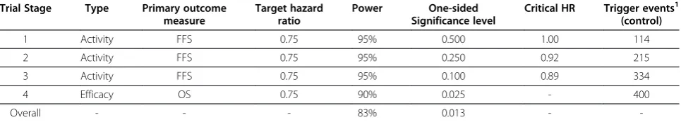 Table 1 Design parameters by trial stage for original research arms