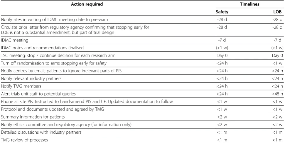 Table 2 Planned actions and timelines when accrual is stopped to trial arms