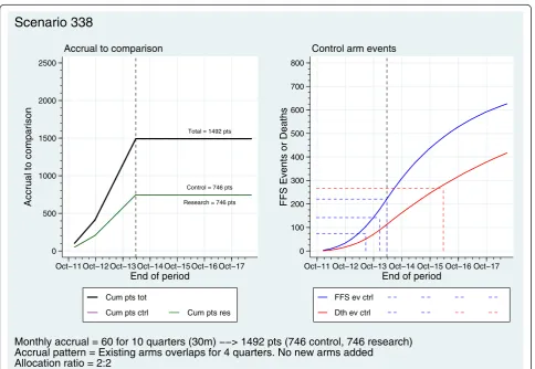Figure 3 An example of accrual scenarios for the new comparison and project of cont rol arm events.