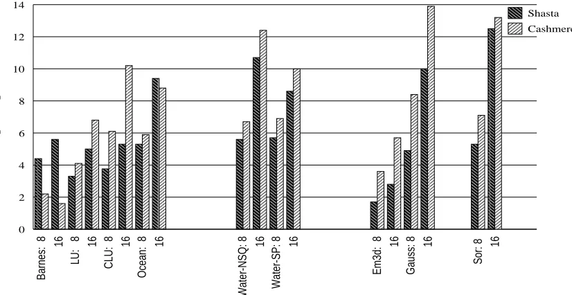 Figure 1: Speedups for the smaller data set at 8 and 16 processors.