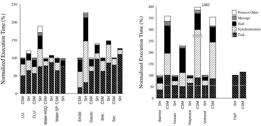 Figure 3: Application execution time breakdown on the smaller data set for 16-processor runs.