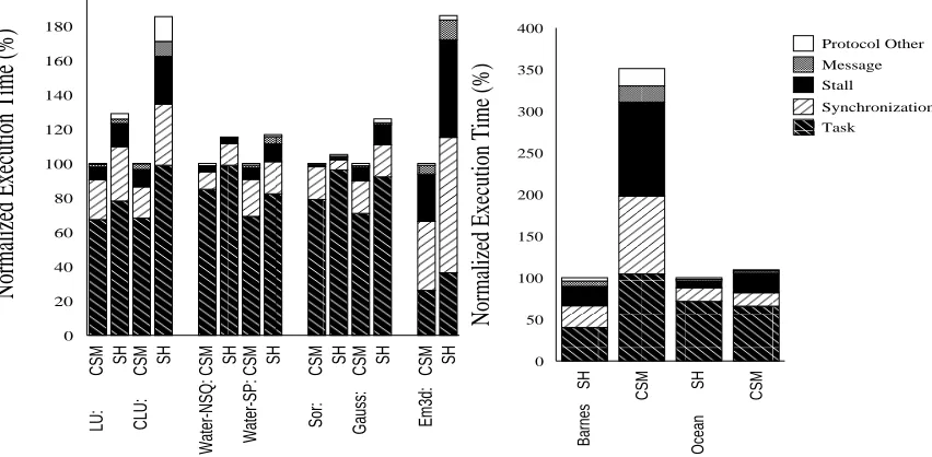 Figure 4: Application execution time breakdown on the larger data set (Raytrace, Volrend, TSP, and Ilink notincluded) at 16 processors.