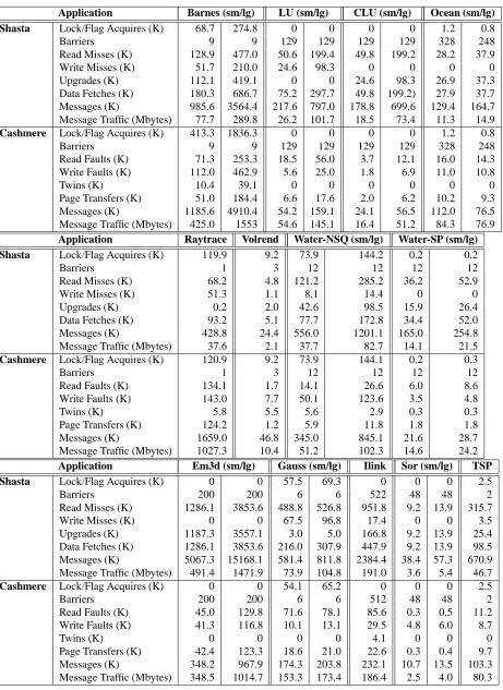 Table 2: Detailed statistics for Shasta and Cashmere with 16 processors. Statistics are shown for both smallerand larger data sets (sm/lg) where applicable.