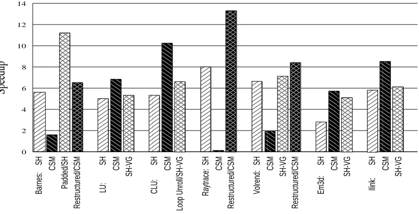 Figure 5: Speedups for the optimized applications at 16 processors. Measurements are taken for the larger dataset, except where not possible (Raytrace, Volrend, and Ilink).