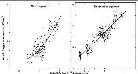 Fig. 9 The scatter plot showing the solar activity variation of forenoon atomic oxygen concentration over Dibrugarh obtained from NRLMSISEmodel during August 2010–July, 2014