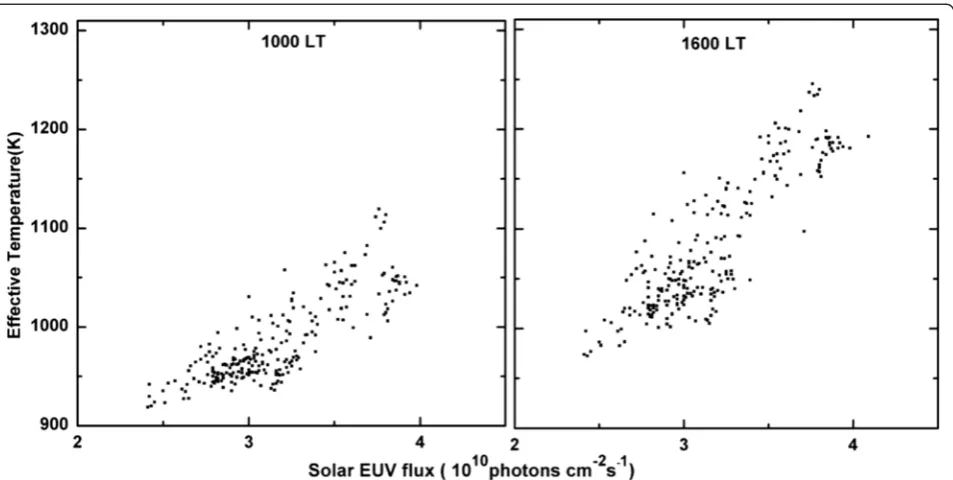 Fig. 10 The scatter plot showing the solar activity variation of effective temperature over Dibrugarh at 1000 LT and 1600 LT calculated withinputs from NRLMSISE and IRI model during the period of August 2010–July 2014