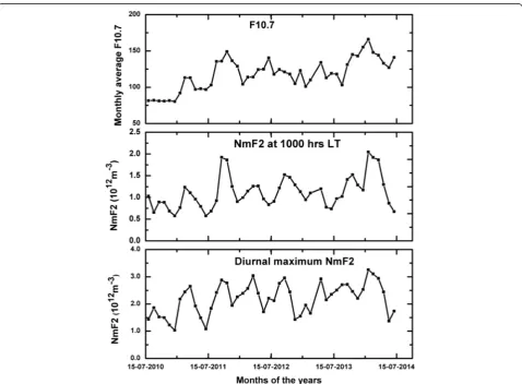 Fig. 11 Double peak in solar proxy F10.7P and monthly mean NmF2 for the period of August 2010–July 2014