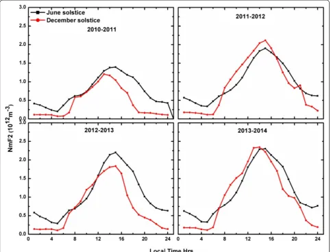 Fig. 4 The solar activity variation of winter anomaly during the double peak solar cycle 24