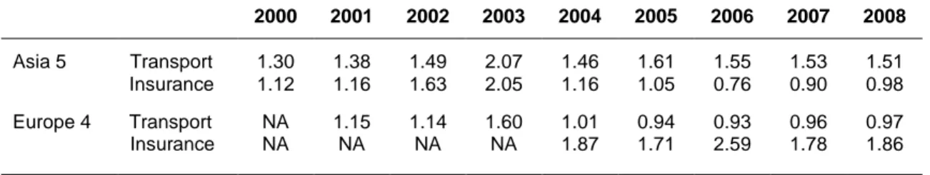 Table 5: Regional Bias of Services Trade by Sector 