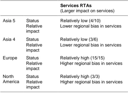 Table 6: Impact of RTAs on Regional Bias in Goods and Services     