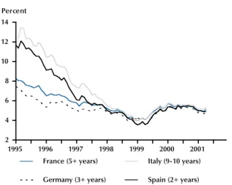 Figure 1 illustrates these points using long-term government bond yields for four euro-area countries.