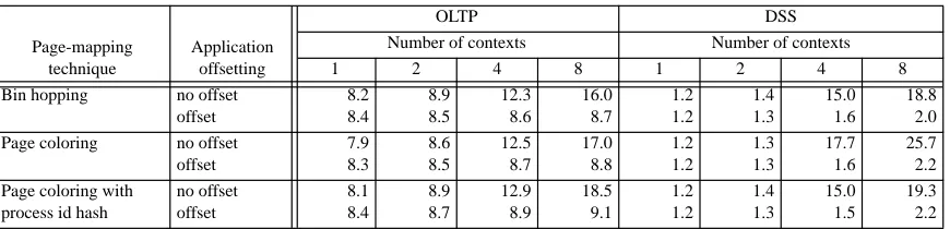 Table 5: Global and local L2 cache miss rates (in percentages) for 16 threads running on an SMT with 1-8 contexts