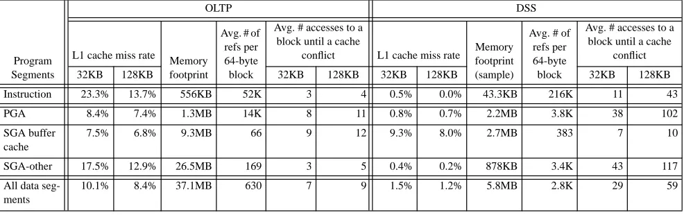 Table 3: Memory behavior characterization for OLTP (16 processes, 315 transactions each) and DSS (16 processes) on asingle-threaded uniprocessor