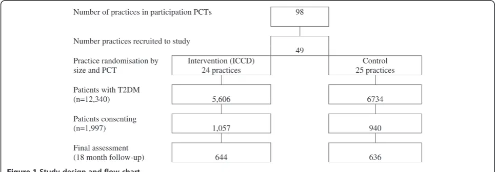 Figure 1 Study design and flow chart.