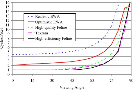 Figure 35 shows how many cycles/pixel each algo-rithm uses for different viewing angles of one exemplary