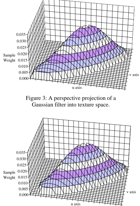 Figure 2: A circular Gaussian filter in screen space.