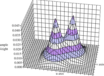 Figure 6: Texram area sampled vs. EWA.