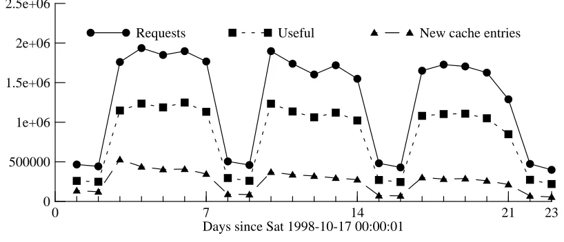 Figure 6-1: Daily statistics (23-day trace)