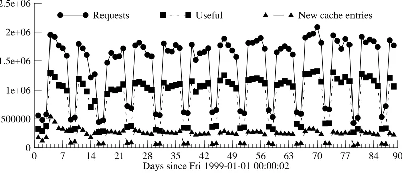 Figure 6-2: Daily statistics (90-day trace)